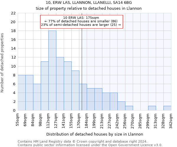 10, ERW LAS, LLANNON, LLANELLI, SA14 6BG: Size of property relative to detached houses in Llannon