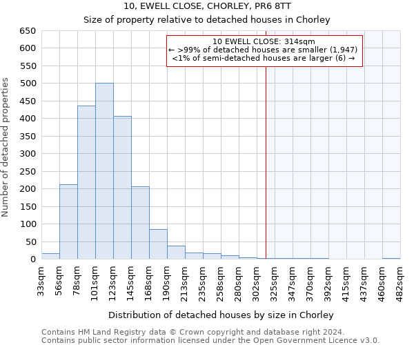 10, EWELL CLOSE, CHORLEY, PR6 8TT: Size of property relative to detached houses in Chorley