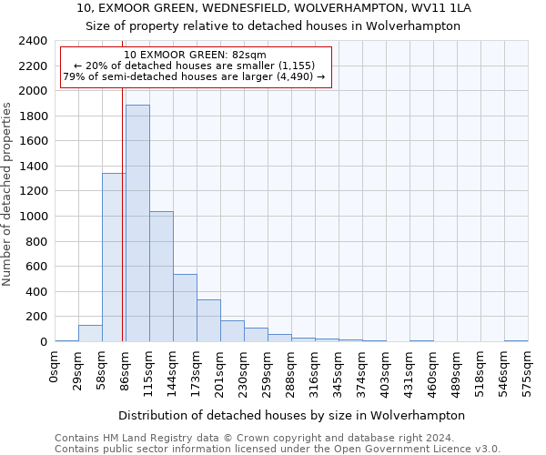 10, EXMOOR GREEN, WEDNESFIELD, WOLVERHAMPTON, WV11 1LA: Size of property relative to detached houses in Wolverhampton