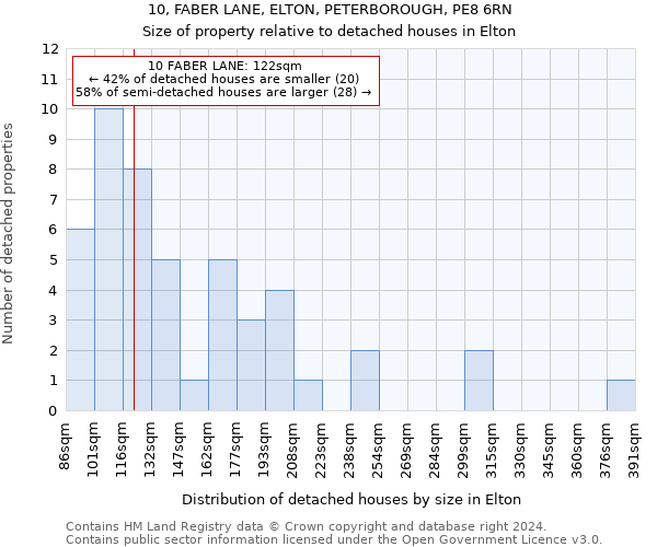 10, FABER LANE, ELTON, PETERBOROUGH, PE8 6RN: Size of property relative to detached houses in Elton