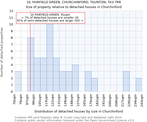 10, FAIRFIELD GREEN, CHURCHINFORD, TAUNTON, TA3 7RR: Size of property relative to detached houses in Churchinford