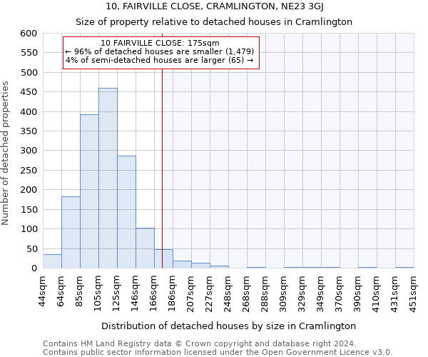 10, FAIRVILLE CLOSE, CRAMLINGTON, NE23 3GJ: Size of property relative to detached houses in Cramlington