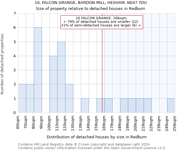 10, FALCON GRANGE, BARDON MILL, HEXHAM, NE47 7DU: Size of property relative to detached houses in Redburn