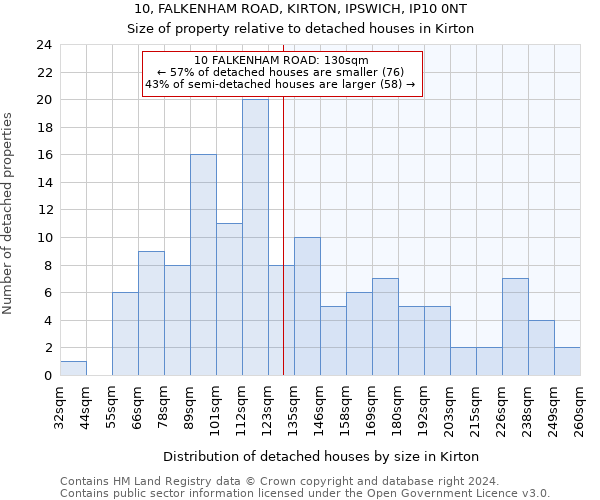 10, FALKENHAM ROAD, KIRTON, IPSWICH, IP10 0NT: Size of property relative to detached houses in Kirton