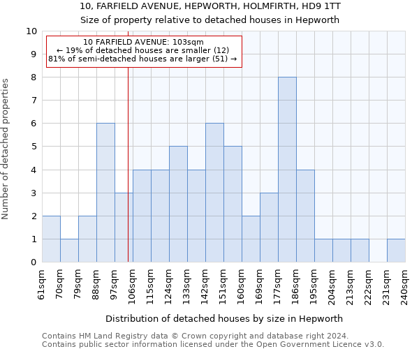 10, FARFIELD AVENUE, HEPWORTH, HOLMFIRTH, HD9 1TT: Size of property relative to detached houses in Hepworth