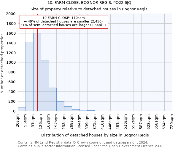 10, FARM CLOSE, BOGNOR REGIS, PO22 6JQ: Size of property relative to detached houses in Bognor Regis