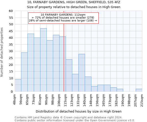 10, FARNABY GARDENS, HIGH GREEN, SHEFFIELD, S35 4FZ: Size of property relative to detached houses in High Green