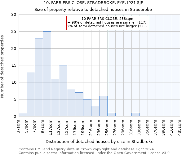 10, FARRIERS CLOSE, STRADBROKE, EYE, IP21 5JF: Size of property relative to detached houses in Stradbroke