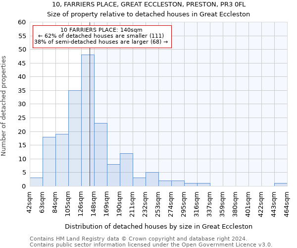 10, FARRIERS PLACE, GREAT ECCLESTON, PRESTON, PR3 0FL: Size of property relative to detached houses in Great Eccleston