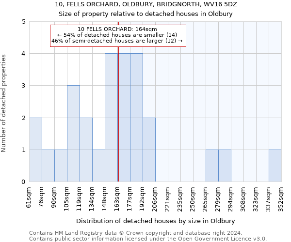 10, FELLS ORCHARD, OLDBURY, BRIDGNORTH, WV16 5DZ: Size of property relative to detached houses in Oldbury