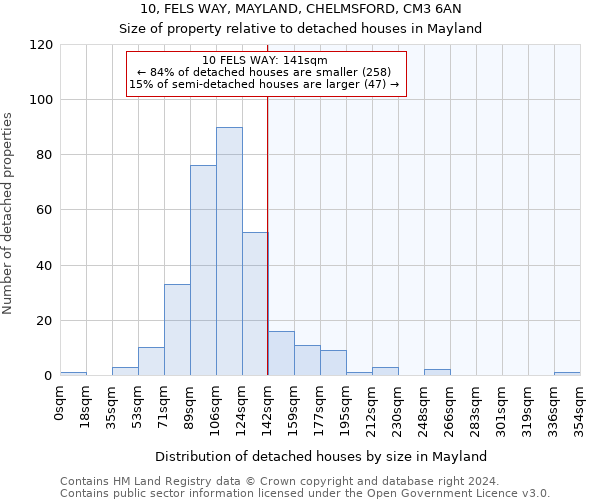 10, FELS WAY, MAYLAND, CHELMSFORD, CM3 6AN: Size of property relative to detached houses in Mayland