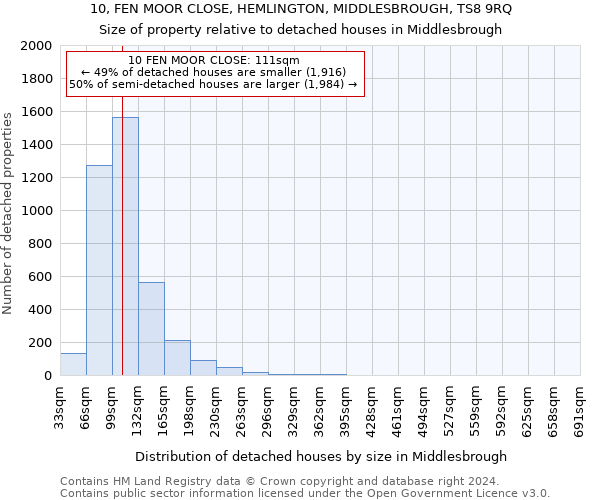 10, FEN MOOR CLOSE, HEMLINGTON, MIDDLESBROUGH, TS8 9RQ: Size of property relative to detached houses in Middlesbrough