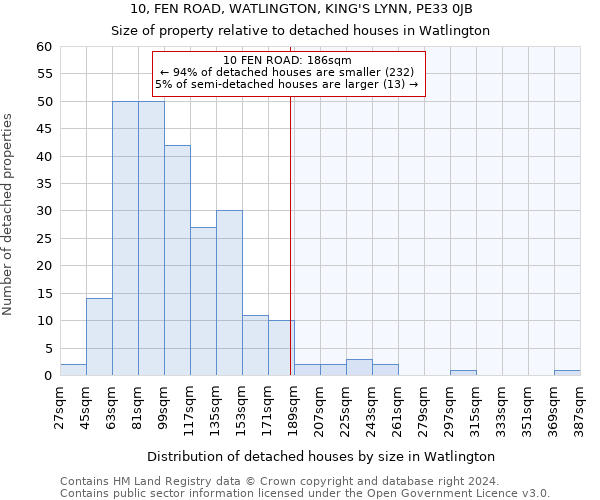 10, FEN ROAD, WATLINGTON, KING'S LYNN, PE33 0JB: Size of property relative to detached houses in Watlington