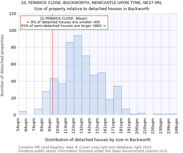 10, FENWICK CLOSE, BACKWORTH, NEWCASTLE UPON TYNE, NE27 0RL: Size of property relative to detached houses in Backworth