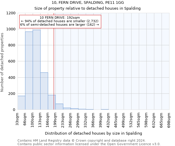 10, FERN DRIVE, SPALDING, PE11 1GG: Size of property relative to detached houses in Spalding