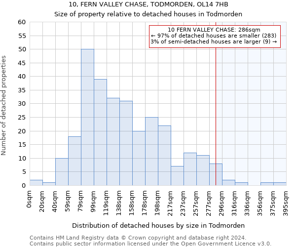 10, FERN VALLEY CHASE, TODMORDEN, OL14 7HB: Size of property relative to detached houses in Todmorden