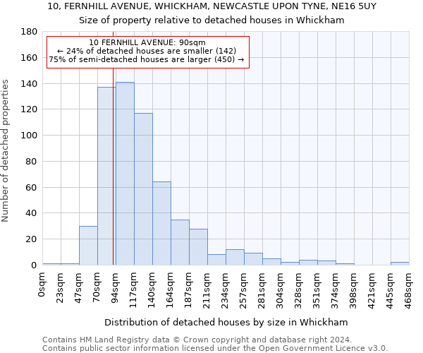 10, FERNHILL AVENUE, WHICKHAM, NEWCASTLE UPON TYNE, NE16 5UY: Size of property relative to detached houses in Whickham