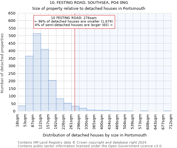 10, FESTING ROAD, SOUTHSEA, PO4 0NG: Size of property relative to detached houses in Portsmouth