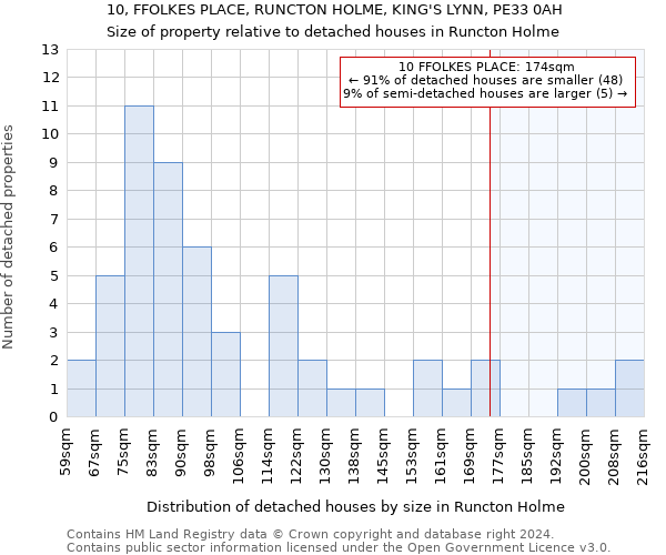 10, FFOLKES PLACE, RUNCTON HOLME, KING'S LYNN, PE33 0AH: Size of property relative to detached houses in Runcton Holme