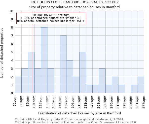 10, FIDLERS CLOSE, BAMFORD, HOPE VALLEY, S33 0BZ: Size of property relative to detached houses in Bamford