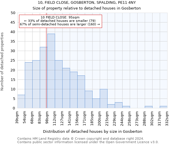 10, FIELD CLOSE, GOSBERTON, SPALDING, PE11 4NY: Size of property relative to detached houses in Gosberton