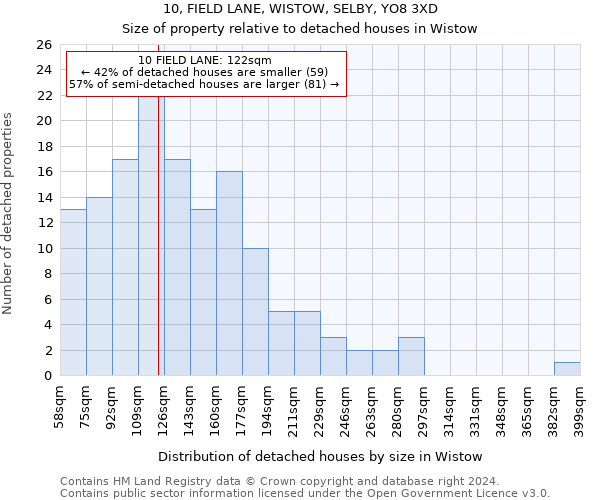 10, FIELD LANE, WISTOW, SELBY, YO8 3XD: Size of property relative to detached houses in Wistow