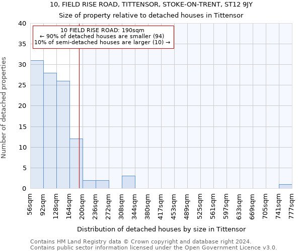 10, FIELD RISE ROAD, TITTENSOR, STOKE-ON-TRENT, ST12 9JY: Size of property relative to detached houses in Tittensor