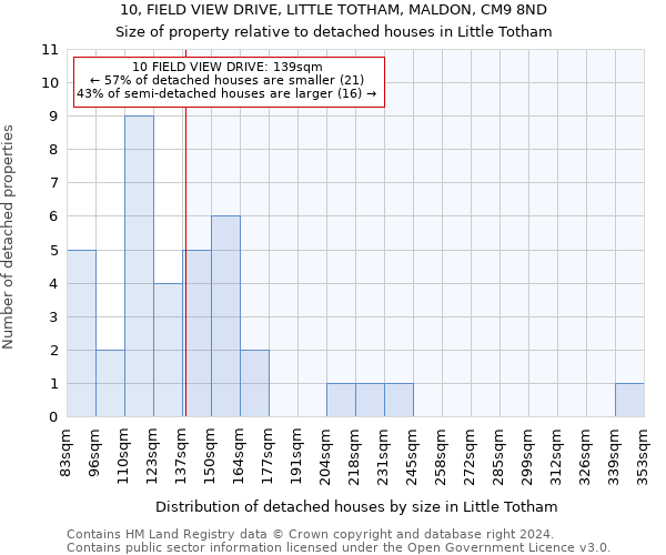 10, FIELD VIEW DRIVE, LITTLE TOTHAM, MALDON, CM9 8ND: Size of property relative to detached houses in Little Totham