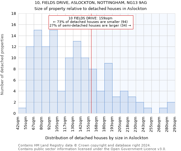 10, FIELDS DRIVE, ASLOCKTON, NOTTINGHAM, NG13 9AG: Size of property relative to detached houses in Aslockton