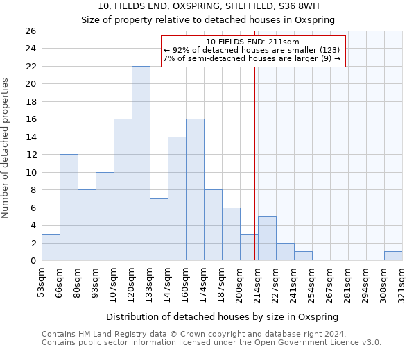 10, FIELDS END, OXSPRING, SHEFFIELD, S36 8WH: Size of property relative to detached houses in Oxspring