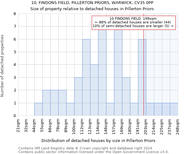 10, FINDONS FIELD, PILLERTON PRIORS, WARWICK, CV35 0PP: Size of property relative to detached houses in Pillerton Priors