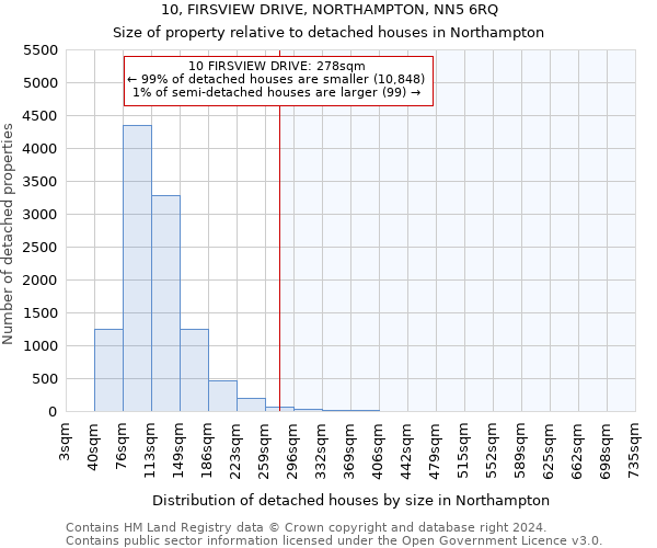 10, FIRSVIEW DRIVE, NORTHAMPTON, NN5 6RQ: Size of property relative to detached houses in Northampton