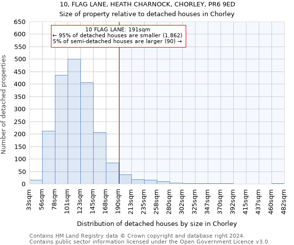 10, FLAG LANE, HEATH CHARNOCK, CHORLEY, PR6 9ED: Size of property relative to detached houses in Chorley