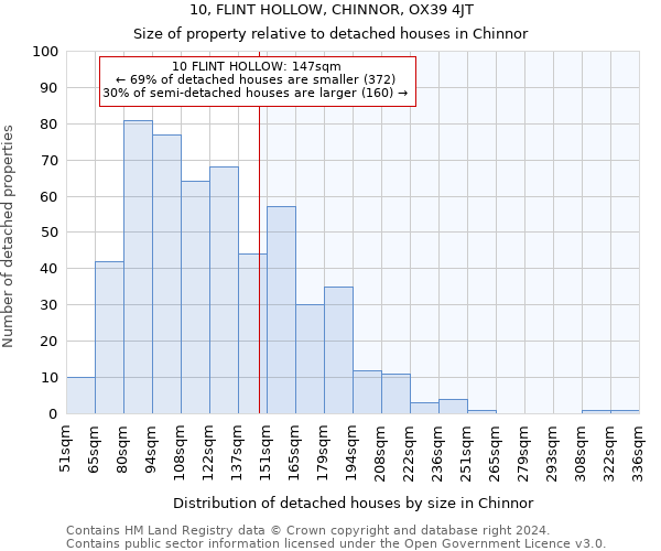 10, FLINT HOLLOW, CHINNOR, OX39 4JT: Size of property relative to detached houses in Chinnor