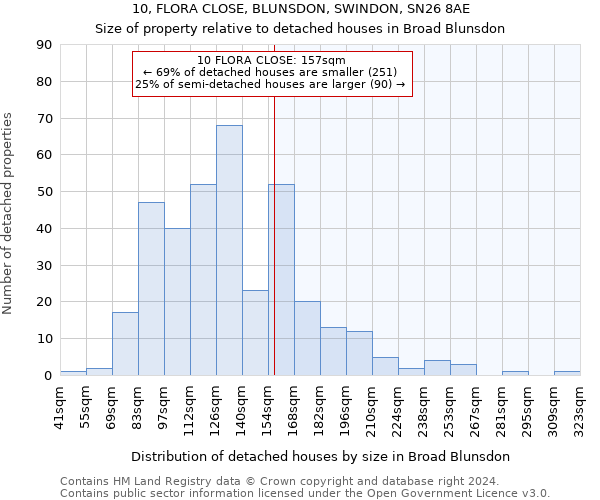 10, FLORA CLOSE, BLUNSDON, SWINDON, SN26 8AE: Size of property relative to detached houses in Broad Blunsdon