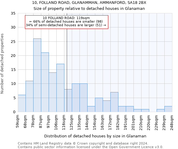 10, FOLLAND ROAD, GLANAMMAN, AMMANFORD, SA18 2BX: Size of property relative to detached houses in Glanaman