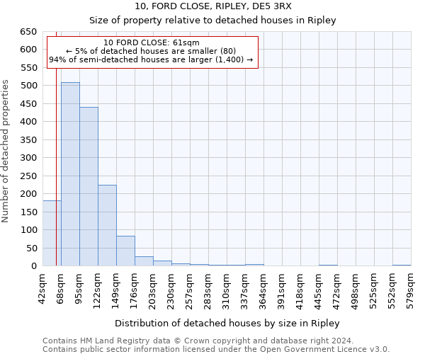 10, FORD CLOSE, RIPLEY, DE5 3RX: Size of property relative to detached houses in Ripley