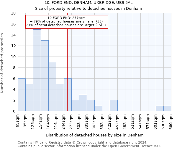 10, FORD END, DENHAM, UXBRIDGE, UB9 5AL: Size of property relative to detached houses in Denham