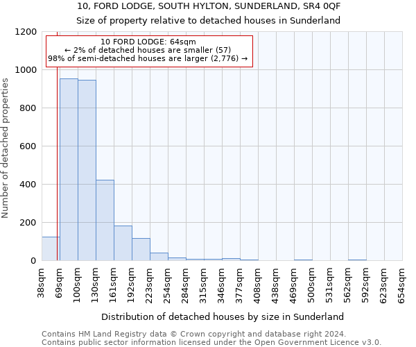 10, FORD LODGE, SOUTH HYLTON, SUNDERLAND, SR4 0QF: Size of property relative to detached houses in Sunderland