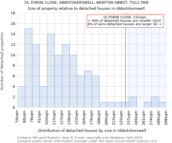 10, FORDE CLOSE, ABBOTSKERSWELL, NEWTON ABBOT, TQ12 5NN: Size of property relative to detached houses in Abbotskerswell