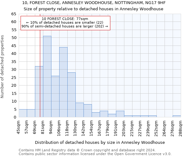 10, FOREST CLOSE, ANNESLEY WOODHOUSE, NOTTINGHAM, NG17 9HF: Size of property relative to detached houses in Annesley Woodhouse