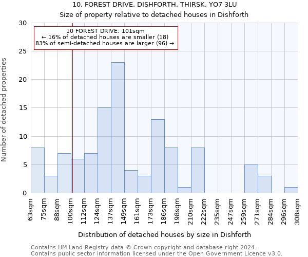 10, FOREST DRIVE, DISHFORTH, THIRSK, YO7 3LU: Size of property relative to detached houses in Dishforth