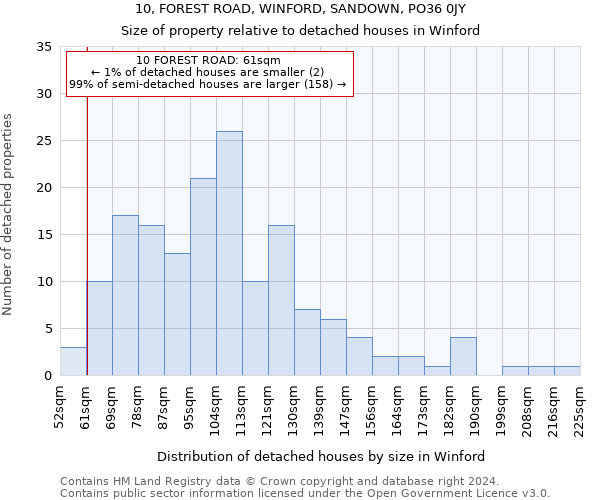 10, FOREST ROAD, WINFORD, SANDOWN, PO36 0JY: Size of property relative to detached houses in Winford