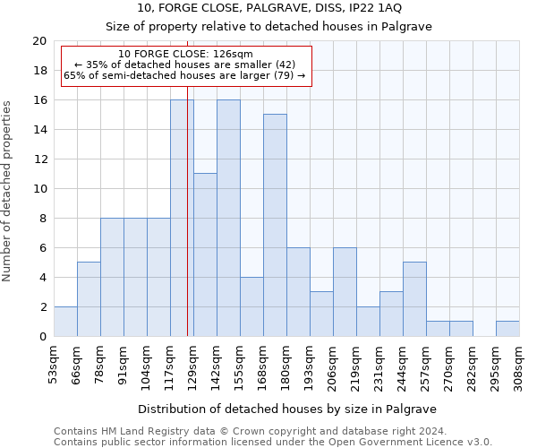 10, FORGE CLOSE, PALGRAVE, DISS, IP22 1AQ: Size of property relative to detached houses in Palgrave