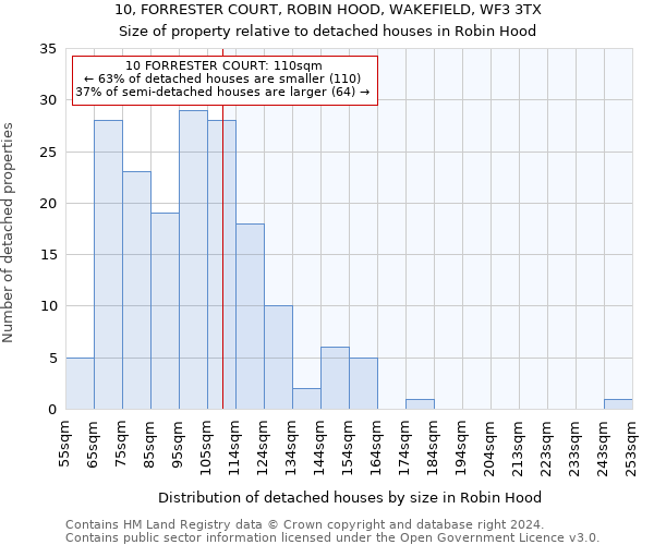 10, FORRESTER COURT, ROBIN HOOD, WAKEFIELD, WF3 3TX: Size of property relative to detached houses in Robin Hood