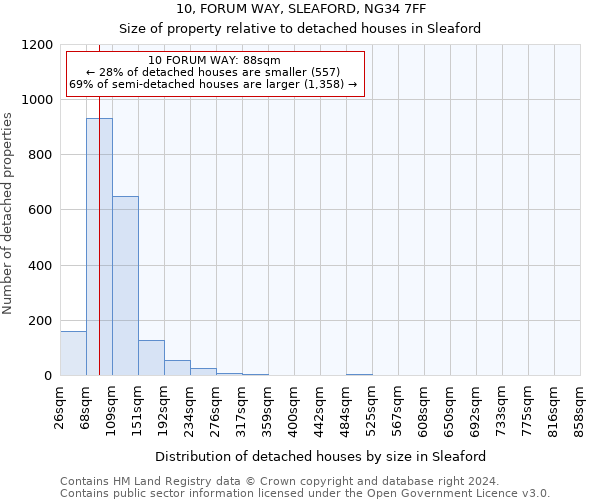 10, FORUM WAY, SLEAFORD, NG34 7FF: Size of property relative to detached houses in Sleaford