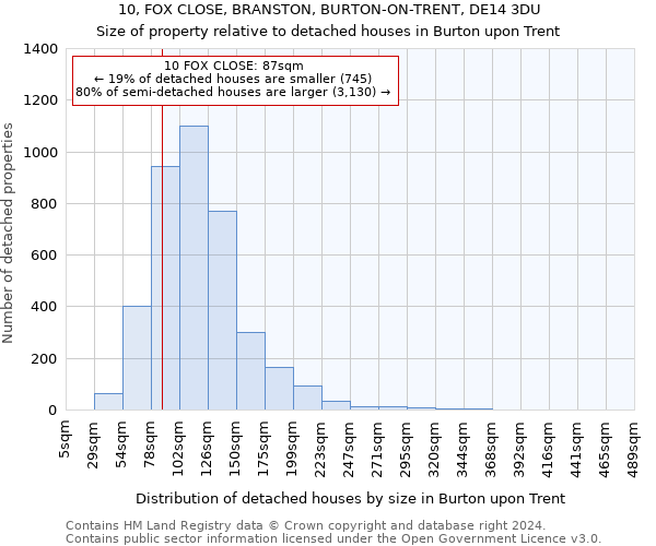 10, FOX CLOSE, BRANSTON, BURTON-ON-TRENT, DE14 3DU: Size of property relative to detached houses in Burton upon Trent