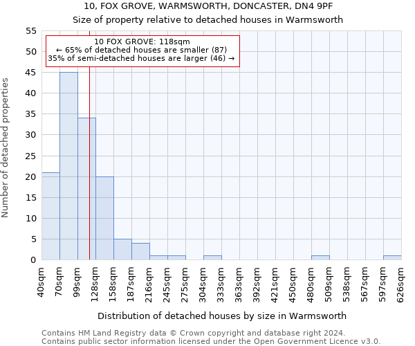 10, FOX GROVE, WARMSWORTH, DONCASTER, DN4 9PF: Size of property relative to detached houses in Warmsworth