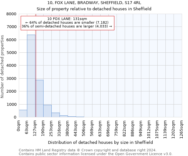 10, FOX LANE, BRADWAY, SHEFFIELD, S17 4RL: Size of property relative to detached houses in Sheffield