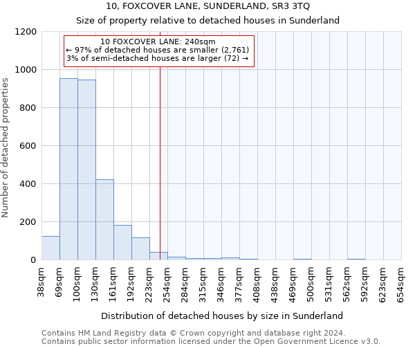 10, FOXCOVER LANE, SUNDERLAND, SR3 3TQ: Size of property relative to detached houses in Sunderland